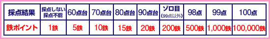 �̓_���ʂƓS�|�C���g�ꗗ
