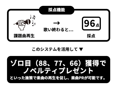 採点機能を活用して、ゾロ目獲得でノベルティプレゼントといった課題曲チャレンジで楽曲の再生を促し、楽曲PRが可能です。