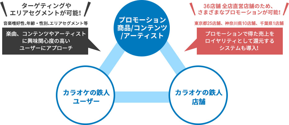 ニーズに合わせた効果的なプロモーションが可能