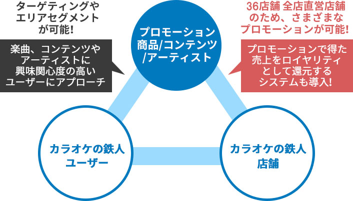 ニーズに合わせた効果的なプロモーションが可能